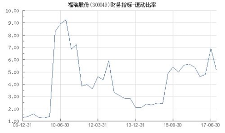 300049股票,小幅下跌,收盘价31.34元